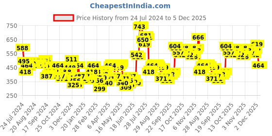 myntra.com HIGHLANDER Green Relaxed Fit Typography Printed Sweatshirt highlander Price History Graph from 24 Jul 2024 to 5 Dec 2025