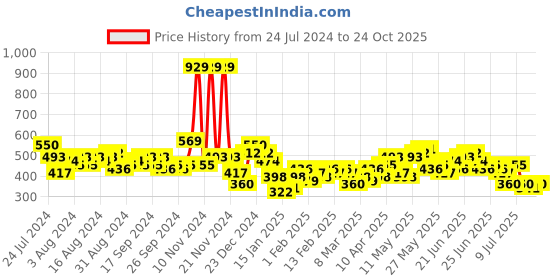 myntra.com HIGHLANDER Green Slim Fit Graphic Printed Spread Collar Cotton Casual Shirt highlander Price History Graph from 24 Jul 2024 to 24 Oct 2025