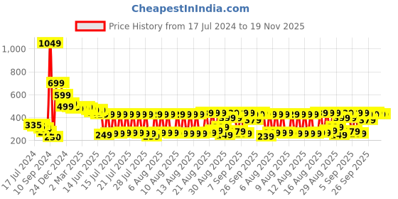 myntra.com HIGHLANDER Green Unisex Typography Printed Drop-Shoulder Sleeves Oversized T-shirt highlander Price History Graph from 17 Jul 2024 to 19 Nov 2025