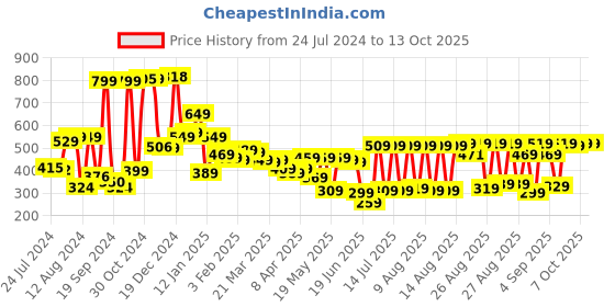 myntra.com HIGHLANDER Grey Abstract Printed T-shirt highlander Price History Graph from 24 Jul 2024 to 13 Oct 2025