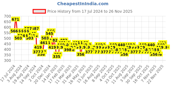 myntra.com HIGHLANDER Grey & Black Checked Long Sleeves Slim Fit Casual Shirt highlander Price History Graph from 17 Jul 2024 to 24 Nov 2025