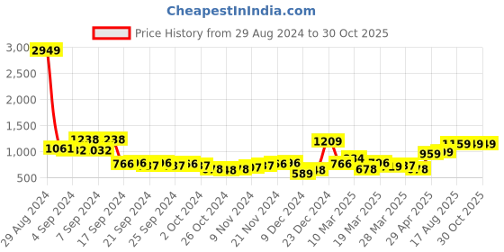 myntra.com HIGHLANDER Grey Checked Spread Collar Long Sleeves Bomber Jacket highlander Price History Graph from 29 Aug 2024 to 30 Oct 2025