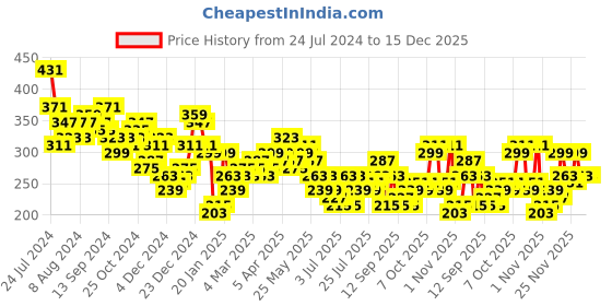 myntra.com HIGHLANDER Grey Floral Printed Long Sleeves Relaxed Fit T-shirt highlander Price History Graph from 24 Jul 2024 to 15 Dec 2025