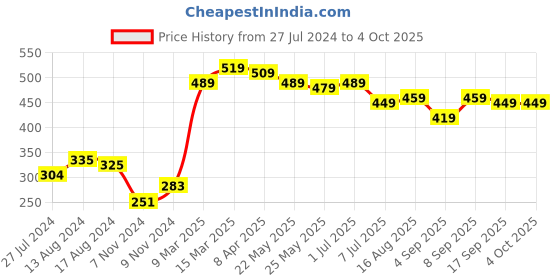 myntra.com HIGHLANDER Grey Floral Printed Regular Sleeves T-shirt highlander Price History Graph from 27 Jul 2024 to 4 Oct 2025
