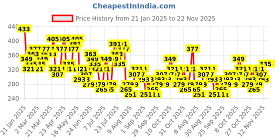 myntra.com HIGHLANDER Grey Graphic Printed Drop Shoulder Sleeves Relaxed Fit T-shirt highlander Price History Graph from 21 Jan 2025 to 22 Nov 2025
