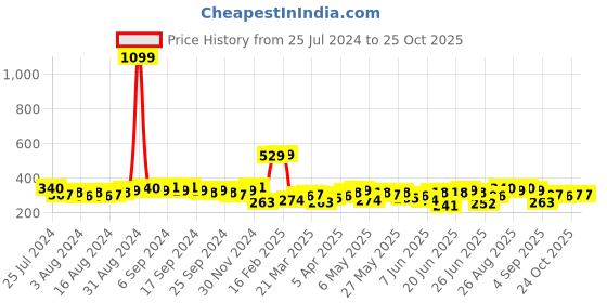 myntra.com HIGHLANDER Grey Graphic Printed T-shirt highlander Price History Graph from 25 Jul 2024 to 25 Oct 2025