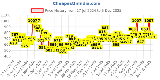 myntra.com HIGHLANDER Grey Men Tapered Fit Chinos Trouser highlander Price History Graph from 17 Jul 2024 to 4 Dec 2025