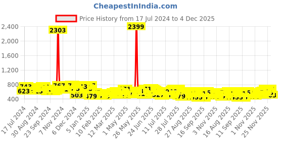 myntra.com HIGHLANDER Grey Men Tapered Fit Chinos Trousers highlander Price History Graph from 17 Jul 2024 to 4 Dec 2025