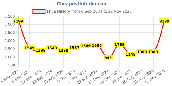myntra.com HIGHLANDER Grey Notched Lapel Long Sleeves Single-Breasted Blazer highlander Price History Graph from 6 Sep 2024 to 22 Nov 2025