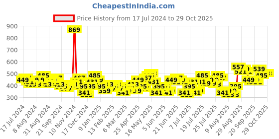 myntra.com HIGHLANDER Grey Slim Fit Spread Collar Casual Shirt highlander Price History Graph from 17 Jul 2024 to 27 Oct 2025