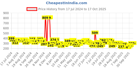 myntra.com HIGHLANDER Grey Tropical Printed Round Neck T-Shirt highlander Price History Graph from 17 Jul 2024 to 16 Oct 2025