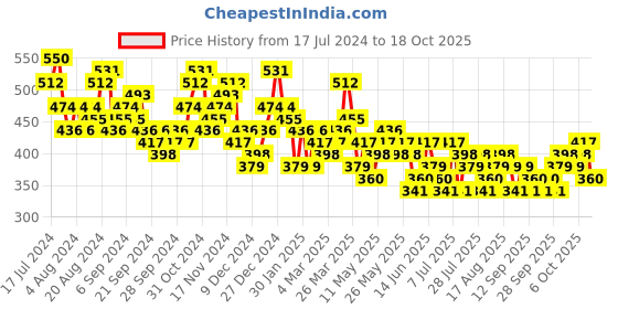 myntra.com HIGHLANDER Grid Tattersall Checked Slim Fit Cotton Casual Shirt highlander Price History Graph from 17 Jul 2024 to 18 Oct 2025
