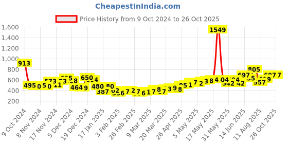 myntra.com HIGHLANDER Henley Neck Popcorn Structured Regular Fit Tshirt highlander Price History Graph from 9 Oct 2024 to 25 Oct 2025