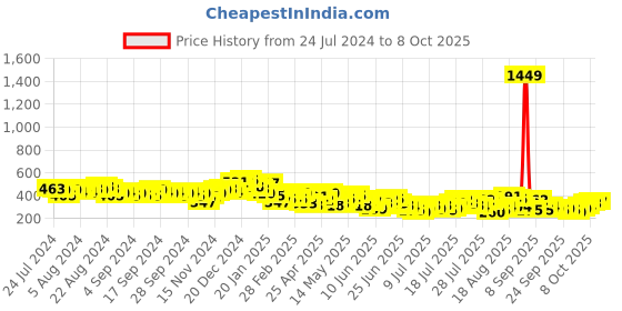 myntra.com HIGHLANDER Henley Neck Relaxed Fit Popcorn Structured Tshirt highlander Price History Graph from 24 Jul 2024 to 4 Oct 2025