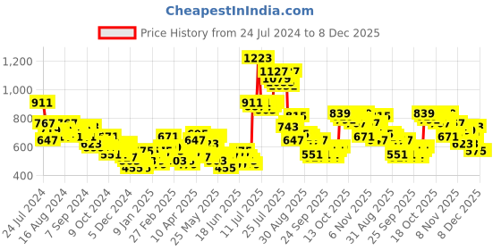 myntra.com HIGHLANDER High Collar Sweatshirt highlander Price History Graph from 24 Jul 2024 to 7 Dec 2025
