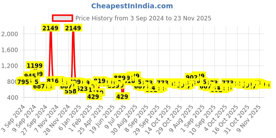 myntra.com HIGHLANDER High Neck Drop Shoulder Sleeves  Half Zipper Oversized Sweatshirt highlander Price History Graph from 3 Sep 2024 to 22 Nov 2025