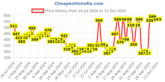 myntra.com HIGHLANDER High Neck Drop-Shoulder Sleeves Oversized T-shirt highlander Price History Graph from 24 Jul 2024 to 4 Oct 2025