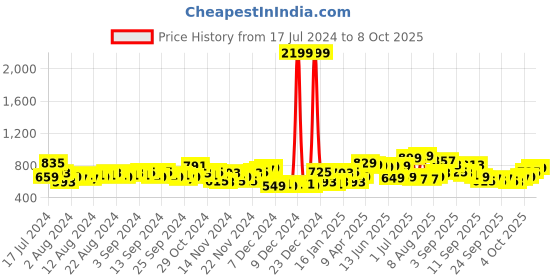 myntra.com HIGHLANDER High Neck Front-Open Sweatshirt highlander Price History Graph from 17 Jul 2024 to 8 Oct 2025