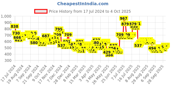 myntra.com HIGHLANDER High Neck Front-Open Sweatshirt highlander Price History Graph from 17 Jul 2024 to 4 Oct 2025