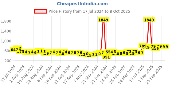myntra.com HIGHLANDER High Neck Front-Open Sweatshirt highlander Price History Graph from 17 Jul 2024 to 8 Oct 2025