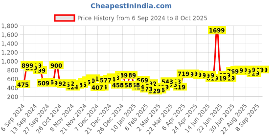 myntra.com HIGHLANDER High Neck Front Open Sweatshirt highlander Price History Graph from 6 Sep 2024 to 7 Oct 2025