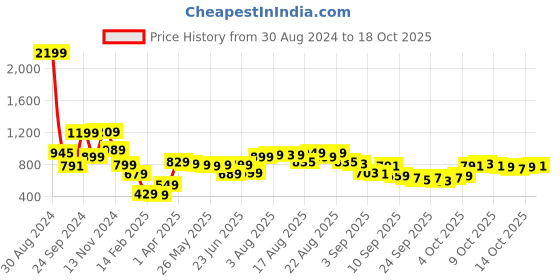myntra.com HIGHLANDER High Neck Front-Open Sweatshirt highlander Price History Graph from 30 Aug 2024 to 14 Oct 2025