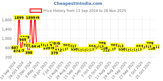 myntra.com HIGHLANDER High Neck Half Zip Pullover Sweatshirt highlander Price History Graph from 13 Sep 2024 to 25 Nov 2025