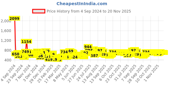 myntra.com HIGHLANDER High Neck Half Zipper Drop Shoulder Sleeves Oversized Pullover Sweatshirt highlander Price History Graph from 4 Sep 2024 to 20 Nov 2025