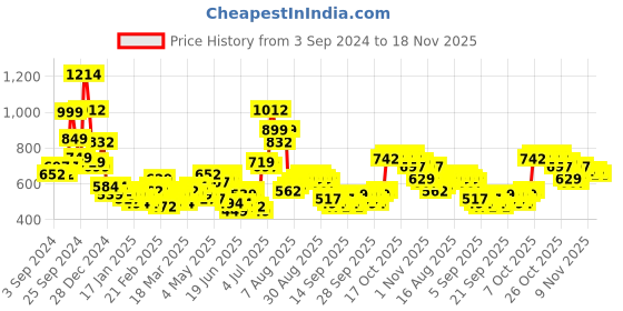 myntra.com HIGHLANDER High Neck Half Zipper Pullover highlander Price History Graph from 3 Sep 2024 to 18 Nov 2025
