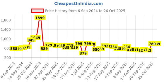 myntra.com HIGHLANDER High Neck Half Zipper Pullover highlander Price History Graph from 6 Sep 2024 to 25 Oct 2025