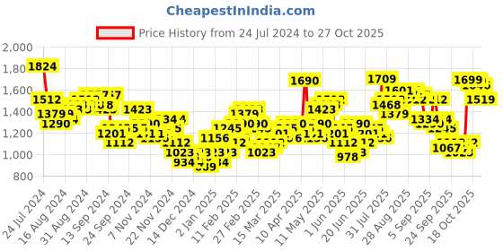 myntra.com HIGHLANDER High Neck Padded Jacket highlander Price History Graph from 24 Jul 2024 to 27 Oct 2025