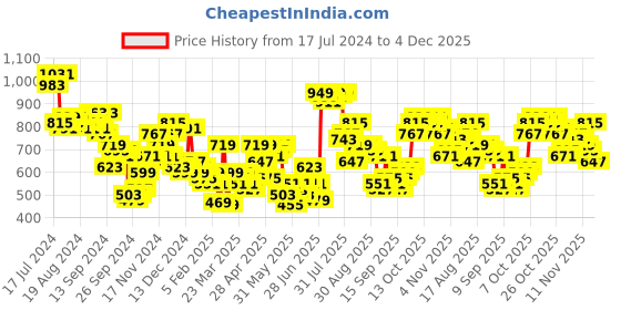 myntra.com HIGHLANDER High Neck Pullover highlander Price History Graph from 17 Jul 2024 to 4 Dec 2025