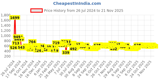 myntra.com HIGHLANDER High Neck Pullover Sweatshirt highlander Price History Graph from 26 Jul 2024 to 21 Nov 2025