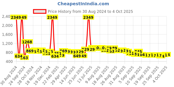 myntra.com HIGHLANDER High Neck Regular Fit Front Open Sweatshirt highlander Price History Graph from 30 Aug 2024 to 4 Oct 2025