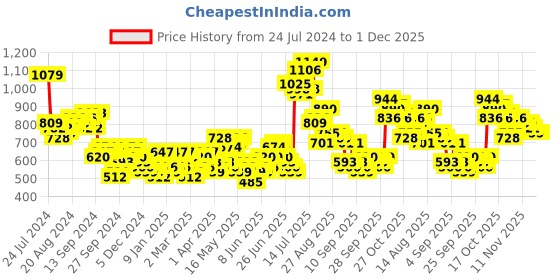 myntra.com HIGHLANDER High Neck Regular Fit Padded Jacket highlander Price History Graph from 24 Jul 2024 to 30 Nov 2025