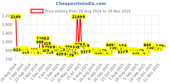 myntra.com HIGHLANDER High Neck Regular Fit Sweatshirt highlander Price History Graph from 29 Aug 2024 to 25 Nov 2025