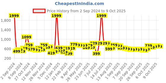 myntra.com HIGHLANDER High Neck Sweatshirt highlander Price History Graph from 2 Sep 2024 to 9 Oct 2025
