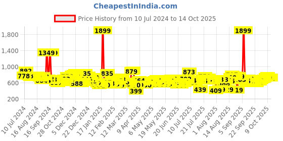 myntra.com HIGHLANDER Highlander Ankle Length Highly Distressed Stretchable Denim Jeans highlander Price History Graph from 10 Jul 2024 to 14 Oct 2025
