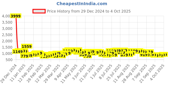 myntra.com HIGHLANDER Highlander Disney Donald Duck Men Ribbed Pullover highlander Price History Graph from 29 Dec 2024 to 4 Oct 2025