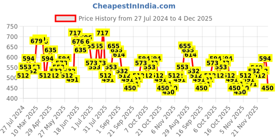 myntra.com highlander HIGHLANDERS All over Abstract Printed Opaque Cotton Casual Shirt highlander Price History Graph from 27 Jul 2024 to 4 Dec 2025