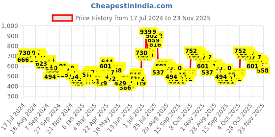 myntra.com HIGHLANDER Hooded Bomber Jacket highlander Price History Graph from 17 Jul 2024 to 23 Nov 2025