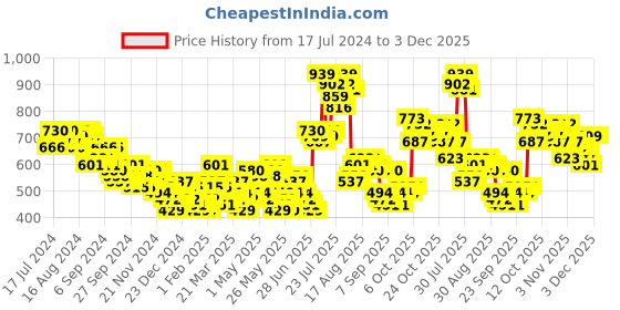 myntra.com HIGHLANDER Hooded Bomber Jacket highlander Price History Graph from 17 Jul 2024 to 3 Dec 2025