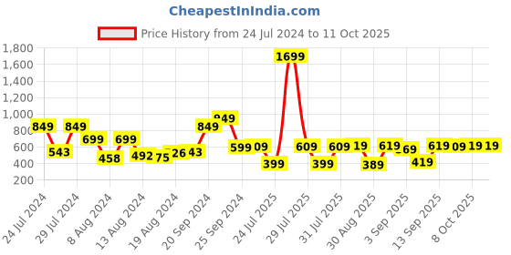 myntra.com HIGHLANDER Hooded Drop Shoulder Sleeves Oversized Popcorn structured T-shirt highlander Price History Graph from 24 Jul 2024 to 10 Oct 2025