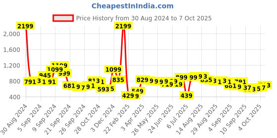myntra.com HIGHLANDER Hooded Drop Shoulder Sleeves Oversized Sweatshirt highlander Price History Graph from 30 Aug 2024 to 7 Oct 2025