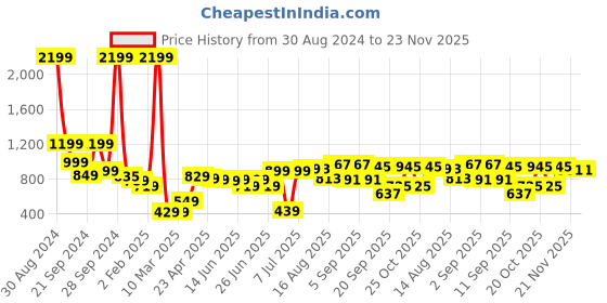 myntra.com HIGHLANDER Hooded Drop Shoulder Sleeves Oversized Sweatshirt highlander Price History Graph from 30 Aug 2024 to 21 Nov 2025