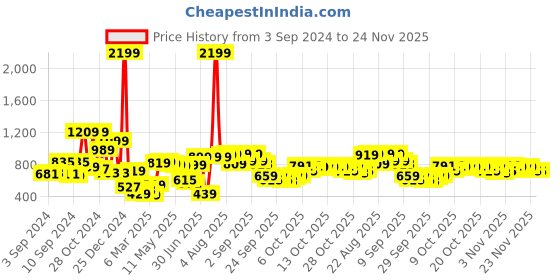 myntra.com HIGHLANDER Hooded Drop Shoulder Sleeves Oversized Sweatshirt highlander Price History Graph from 3 Sep 2024 to 23 Nov 2025