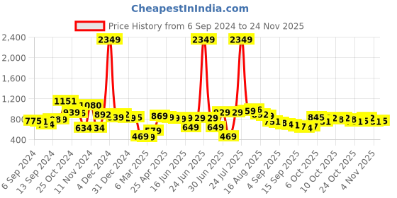 myntra.com HIGHLANDER Hooded Drop Shoulder Sleeves Oversized Sweatshirt highlander Price History Graph from 6 Sep 2024 to 24 Nov 2025
