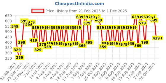 myntra.com HIGHLANDER Hooded Drop-Shoulder Sleeves Oversized T-shirt highlander Price History Graph from 21 Feb 2025 to 30 Nov 2025