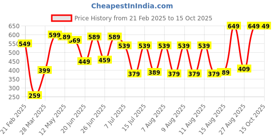 myntra.com HIGHLANDER Hooded Drop-Shoulder Sleeves Oversized T-shirt highlander Price History Graph from 21 Feb 2025 to 15 Oct 2025