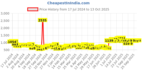 myntra.com HIGHLANDER Hooded Front-Open Sweatshirt highlander Price History Graph from 17 Jul 2024 to 12 Oct 2025